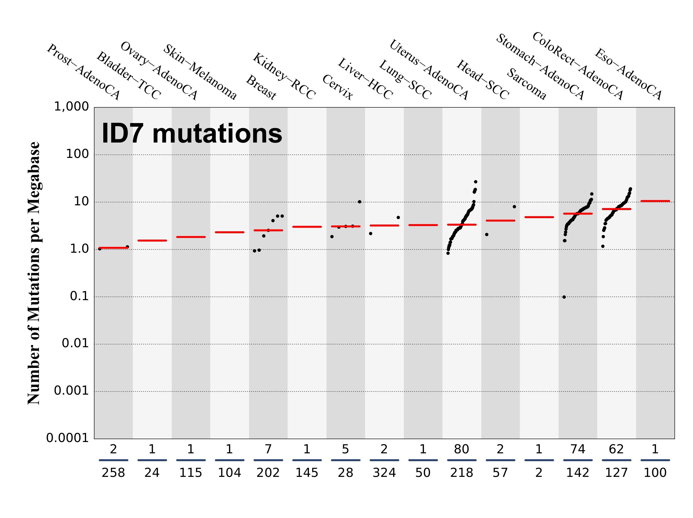 Cosmic Id Mutational Signatures