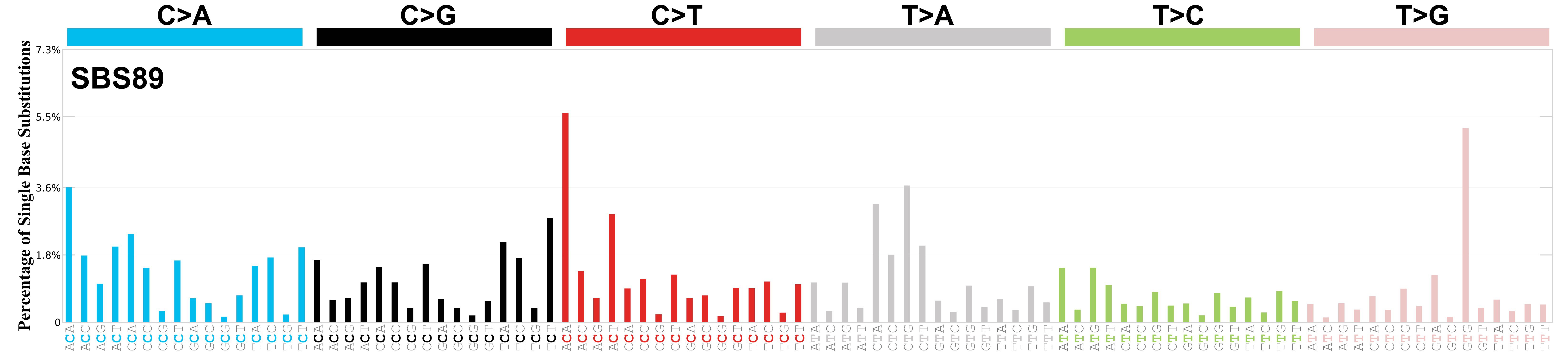 COSMIC SBS89 Mutational Signatures