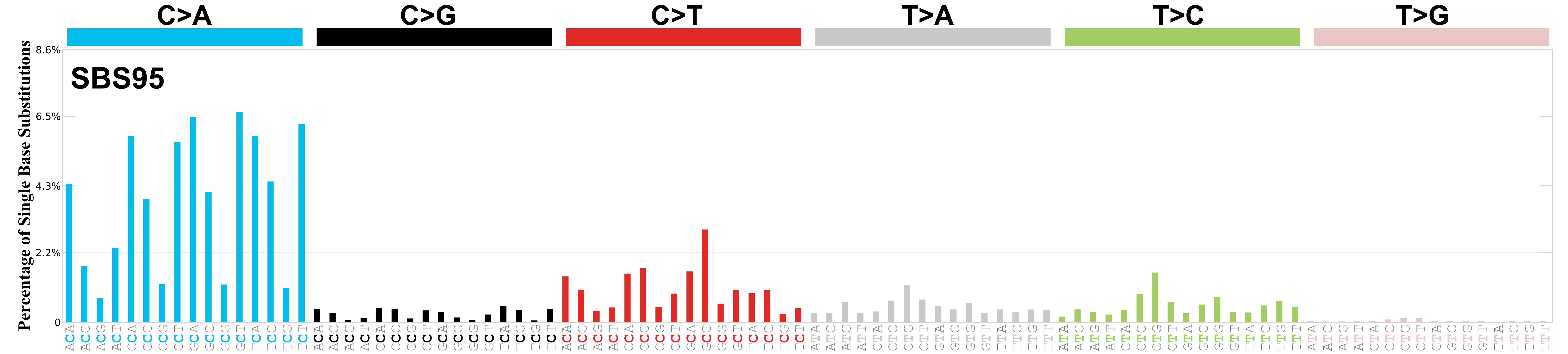 COSMIC SBS95 Mutational Signatures