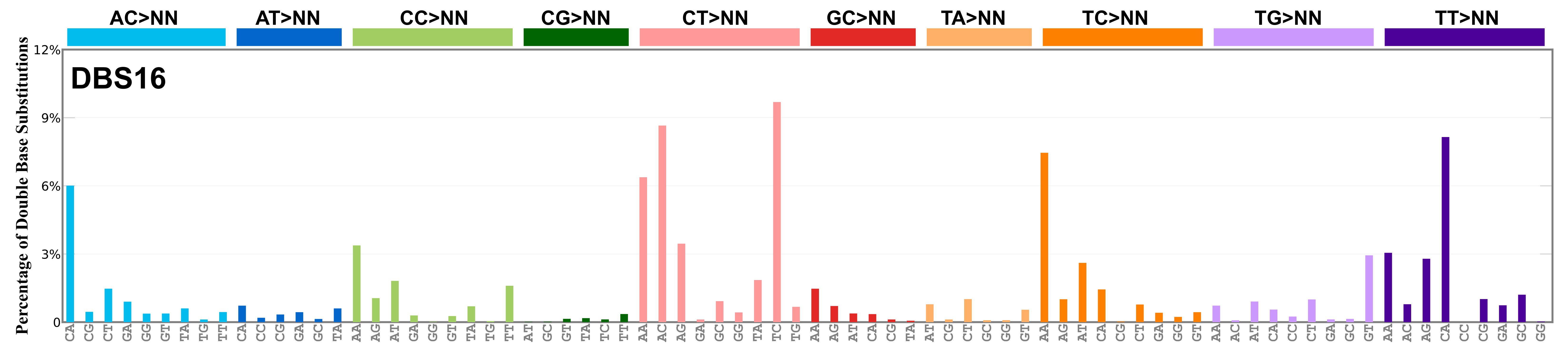 Cosmic Dbs Mutational Signatures