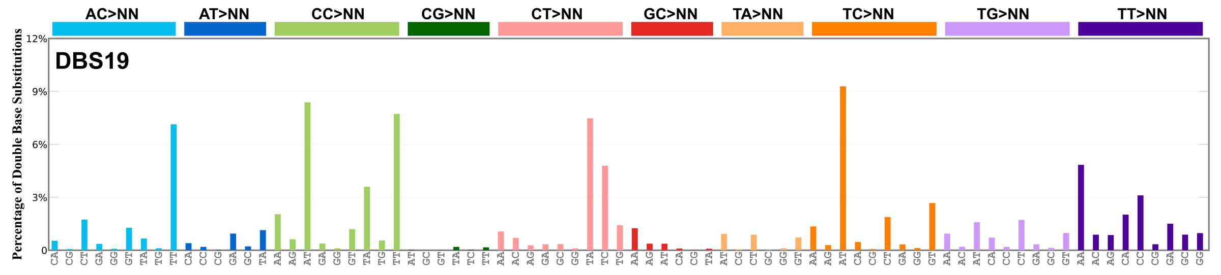 Cosmic Dbs Mutational Signatures