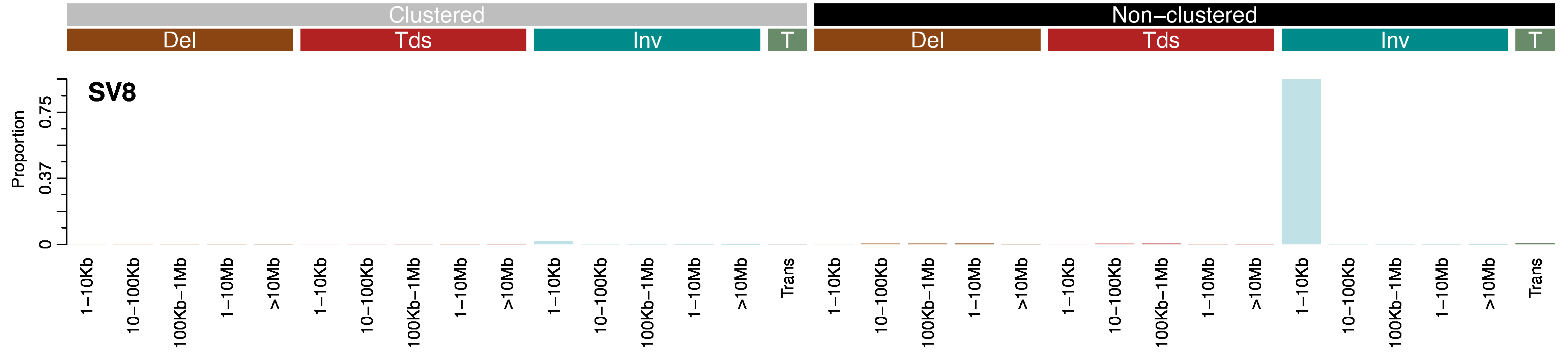 Cosmic Sv Mutational Signatures