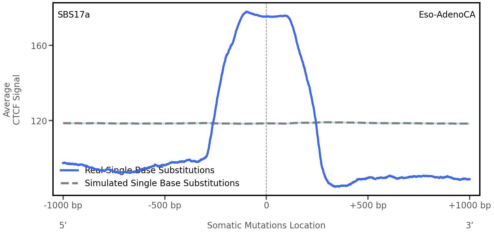 COSMIC | SBS17a - Mutational Signatures