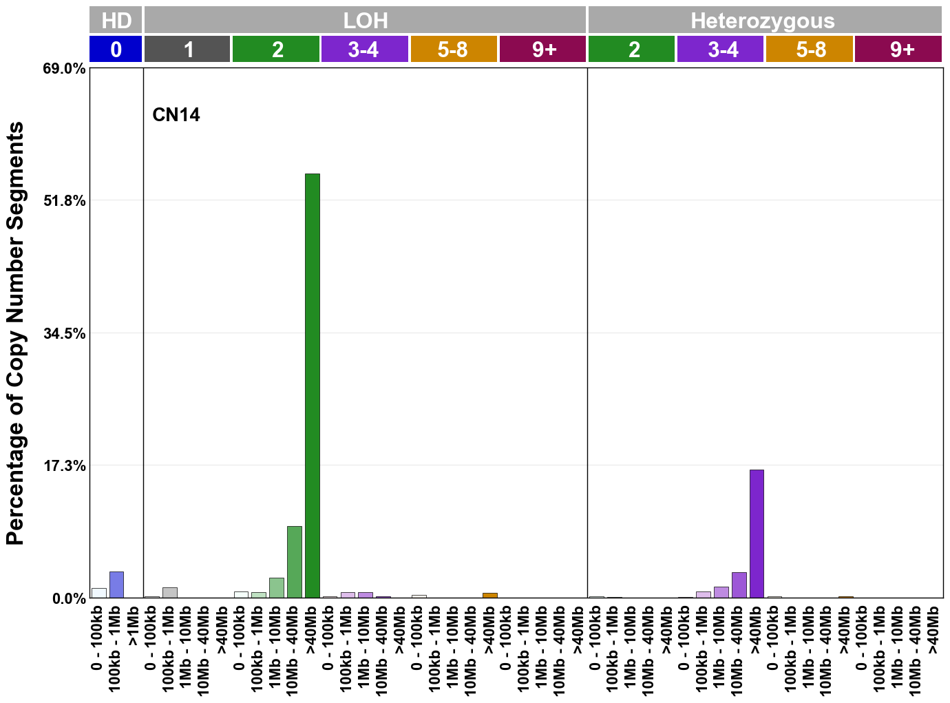 CN14 mutational profile