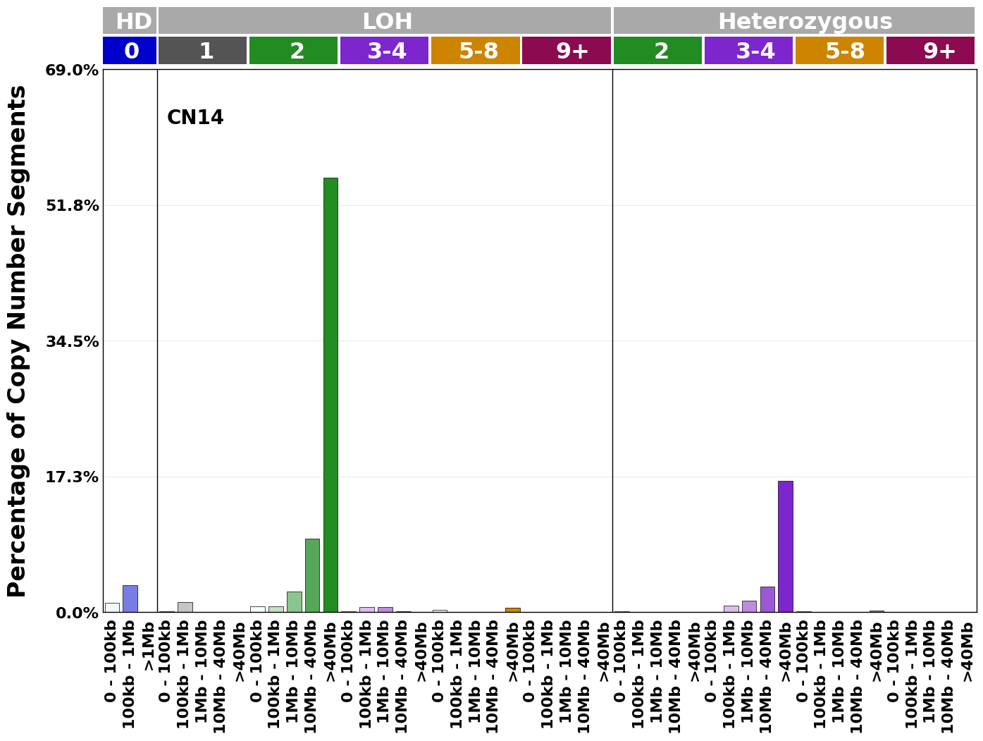 CN14 mutational profile