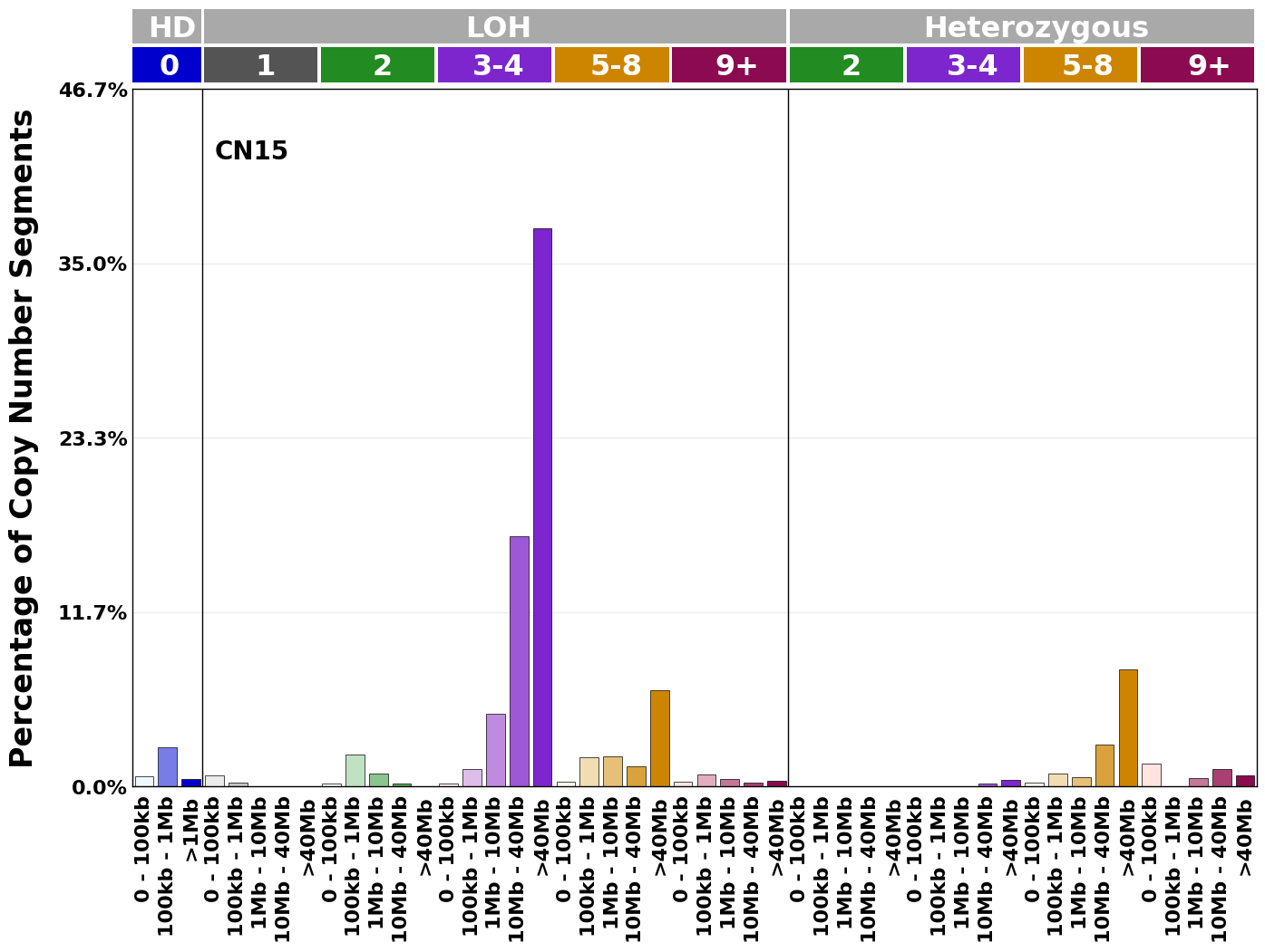 CN15 mutational profile