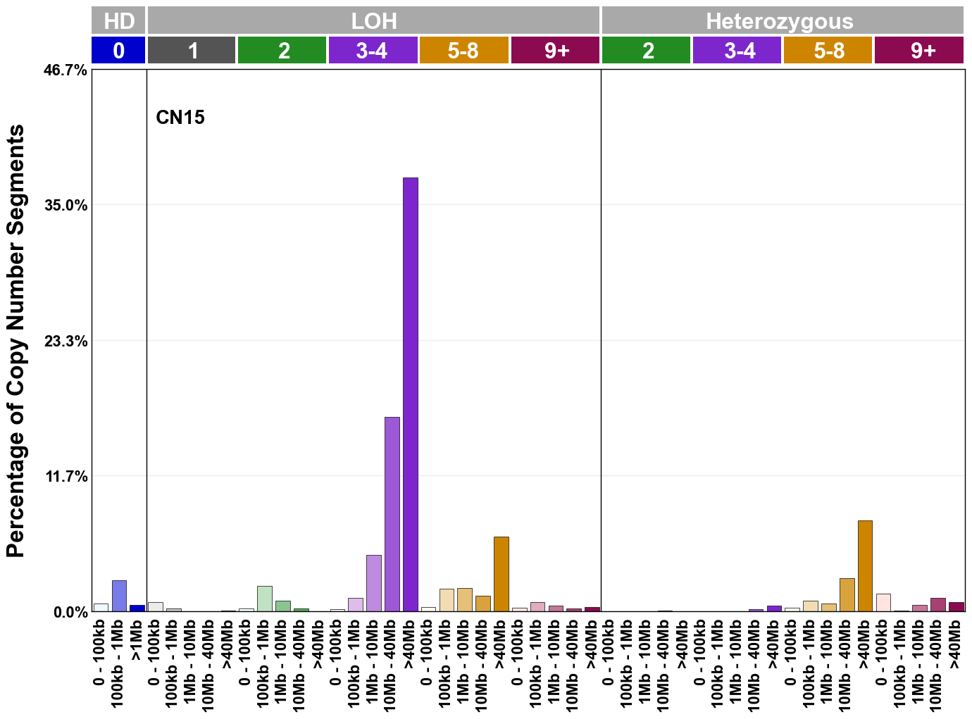 CN15 mutational profile