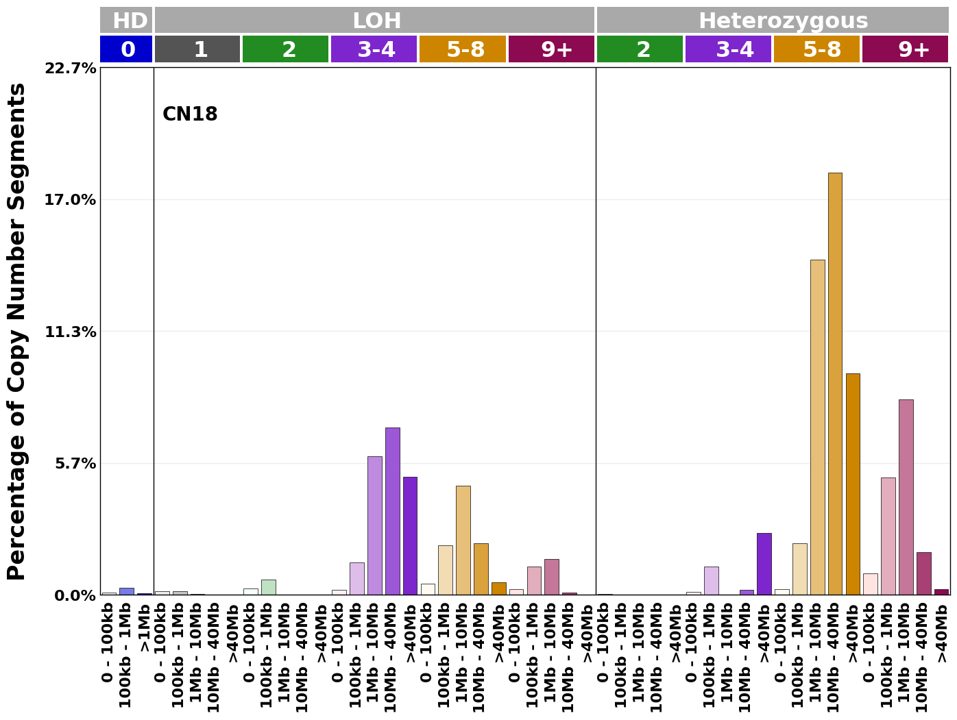 CN18 mutational profile