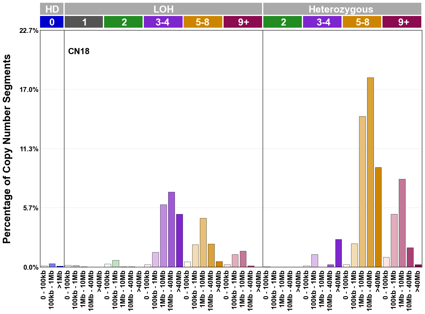 CN18 mutational profile