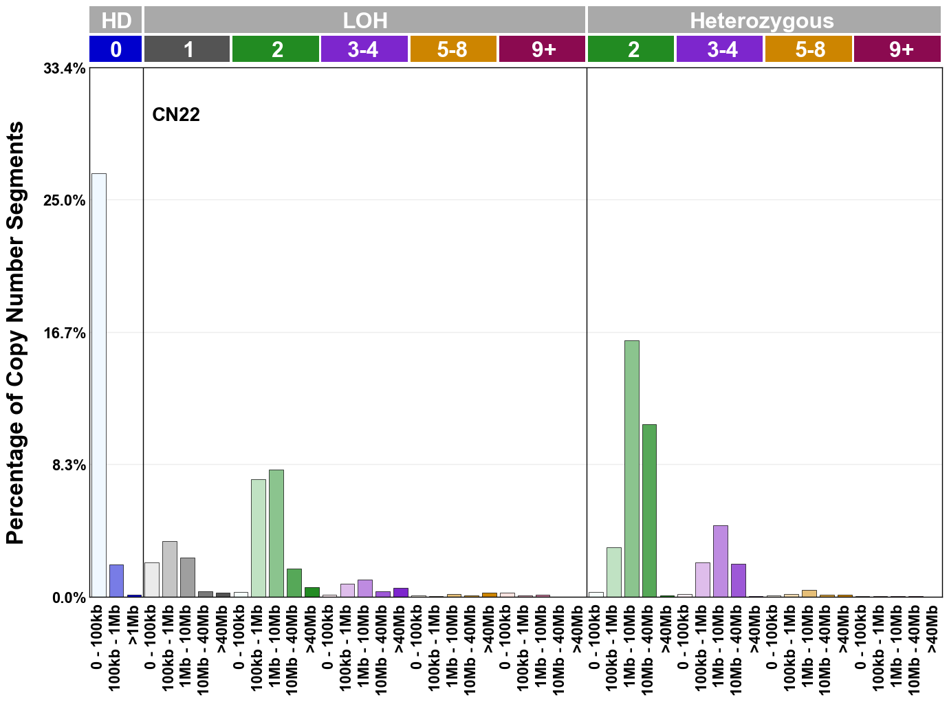 CN22 mutational profile