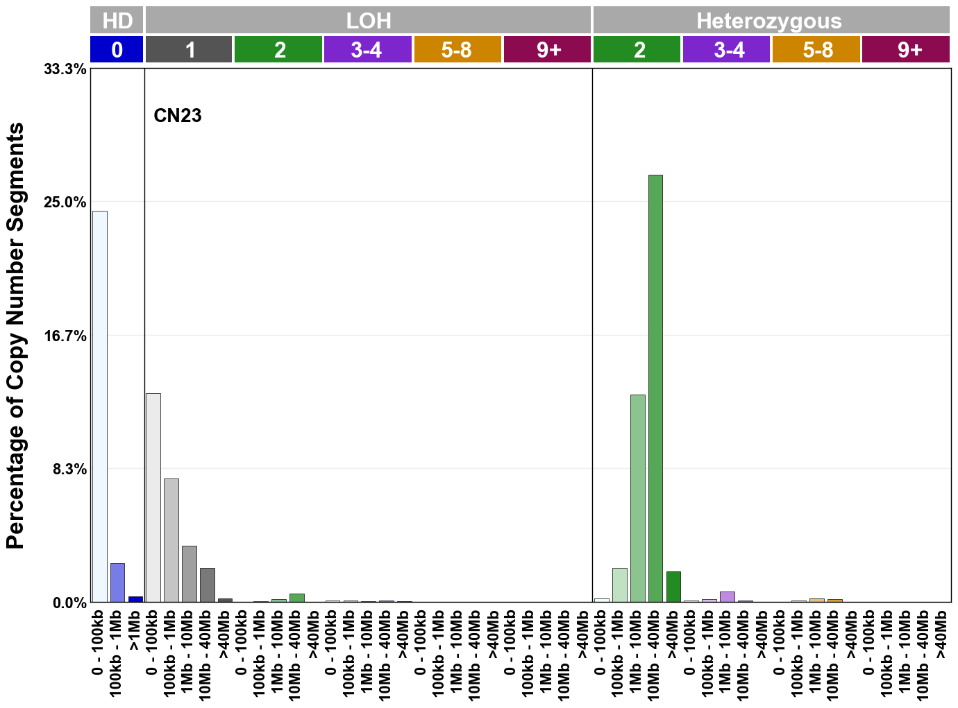 CN23 mutational profile