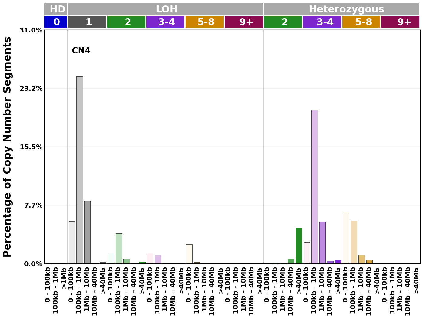 CN4 mutational profile