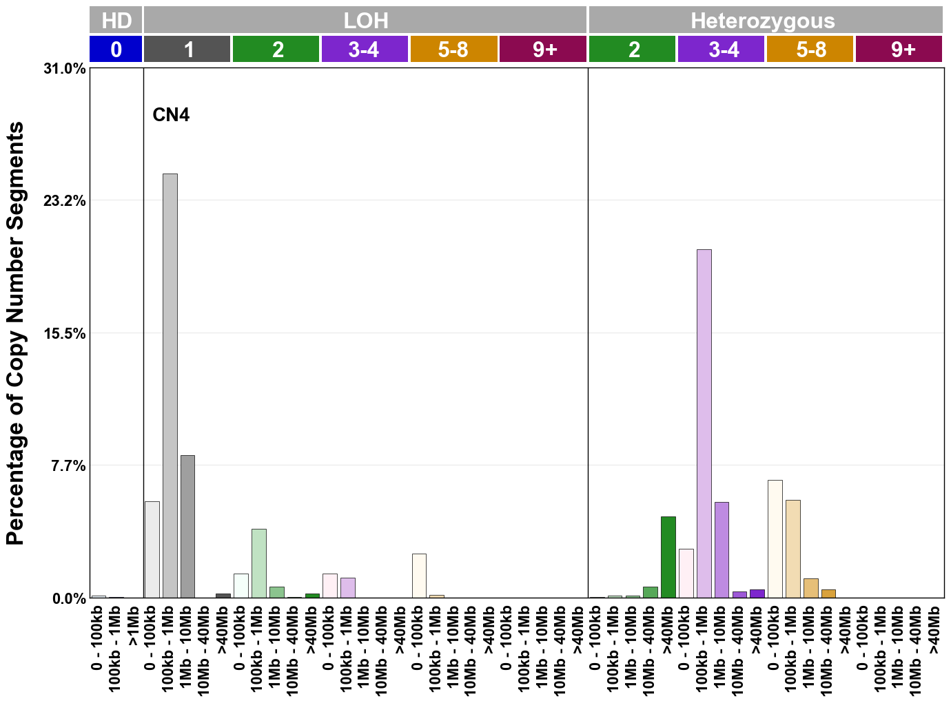 CN4 mutational profile