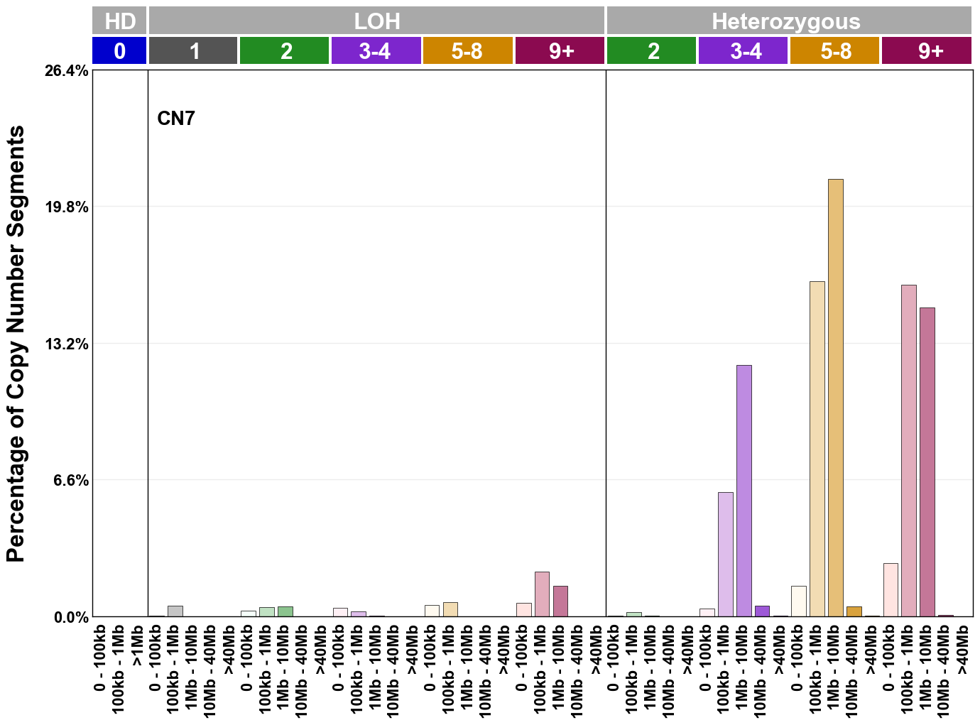 CN7 mutational profile