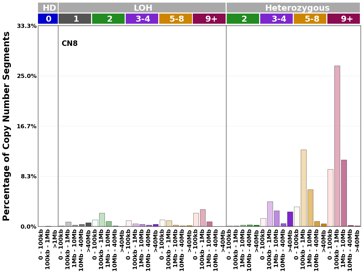 CN8 mutational profile