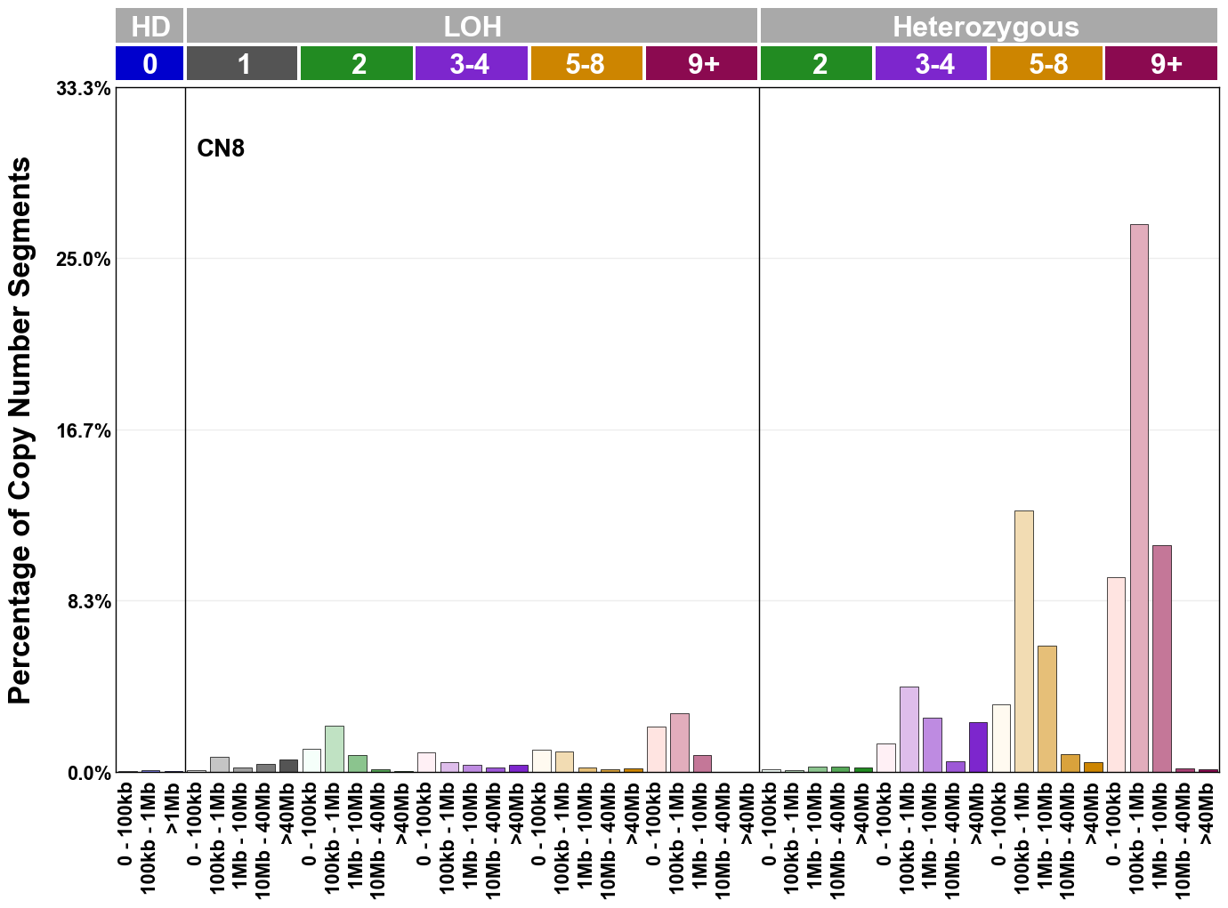 CN8 mutational profile