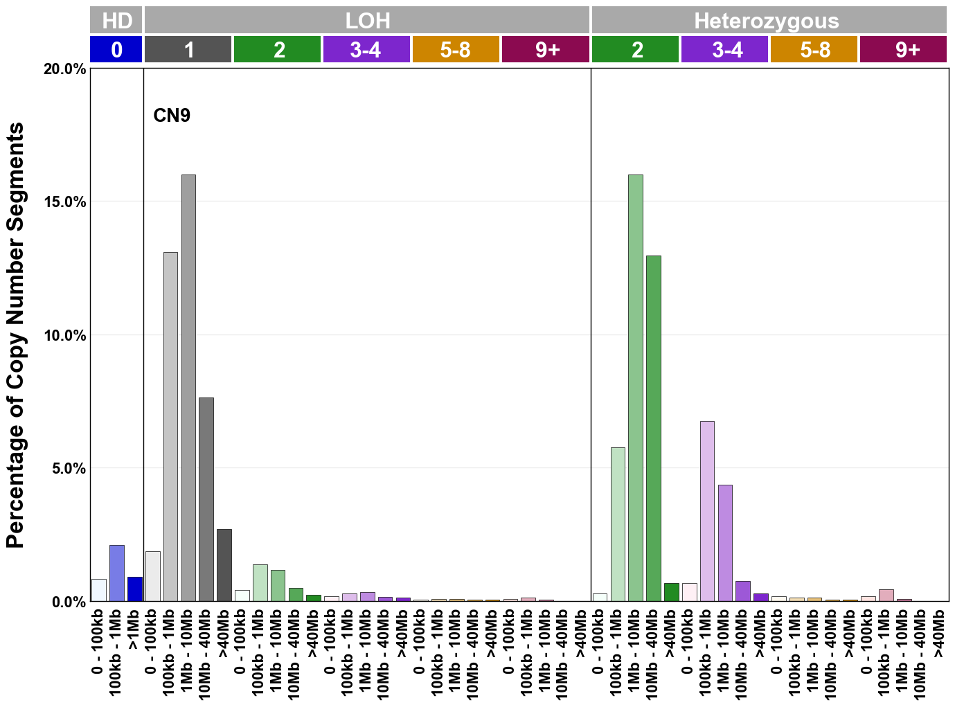 CN9 mutational profile