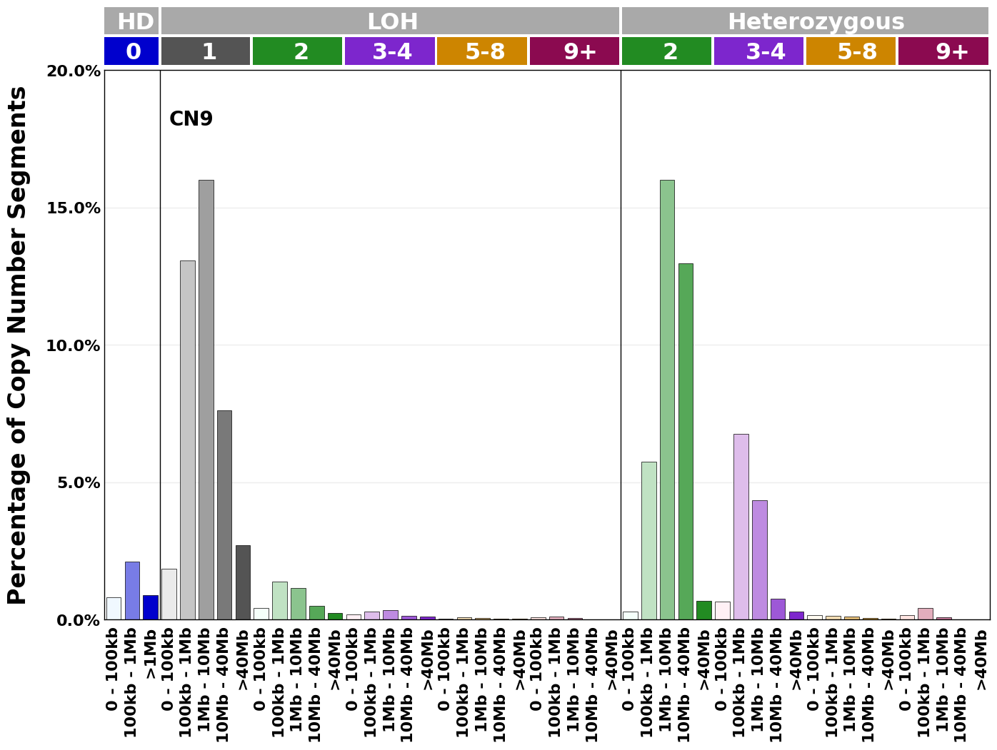 CN9 mutational profile