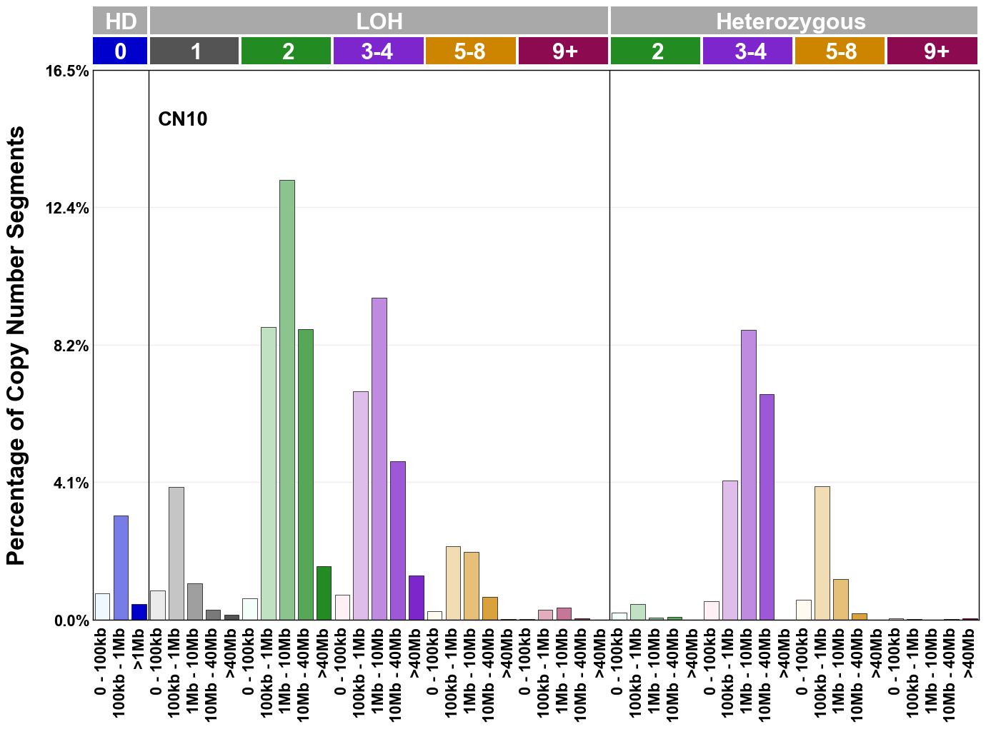 CN10 mutational profile