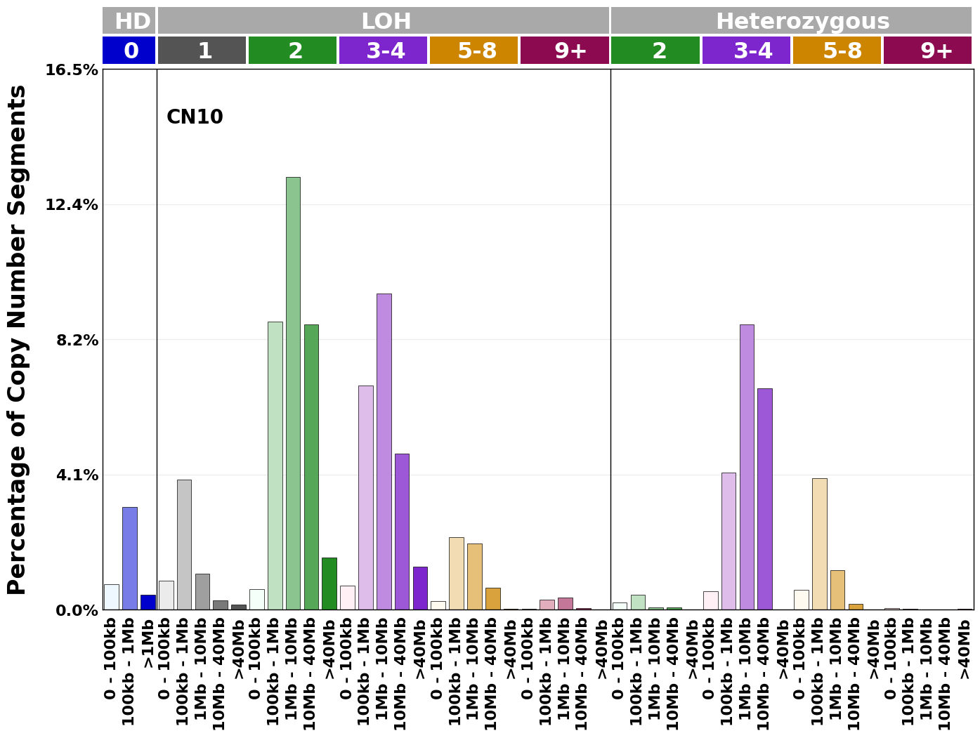 CN10 mutational profile